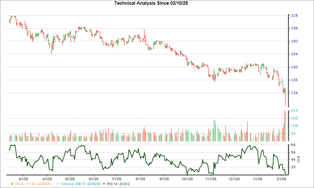 3-month RSI Chart for PCTY