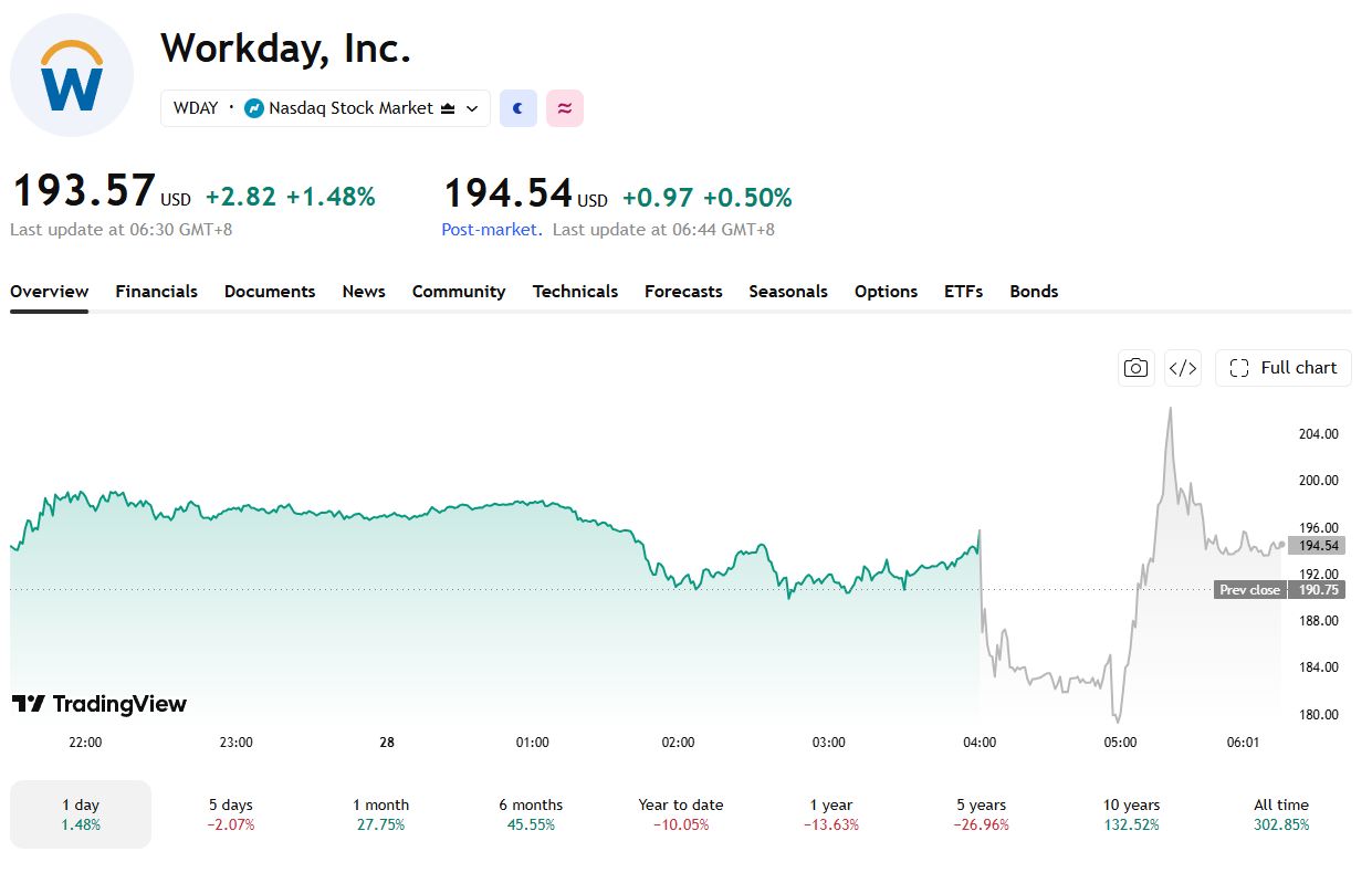 Workday ha superato le stime sugli utili, poi ha perso terreno e successivamente è rimbalzata. Fonte immagine: Trading View