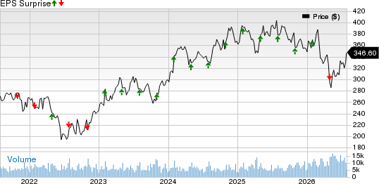 Stryker Corporation Price and EPS Surprise