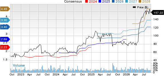 Fortinet, Inc. Price and Consensus