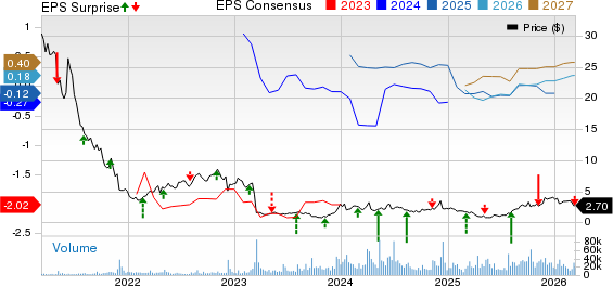 Esperion Therapeutics, Inc. Price, Consensus and EPS Surprise