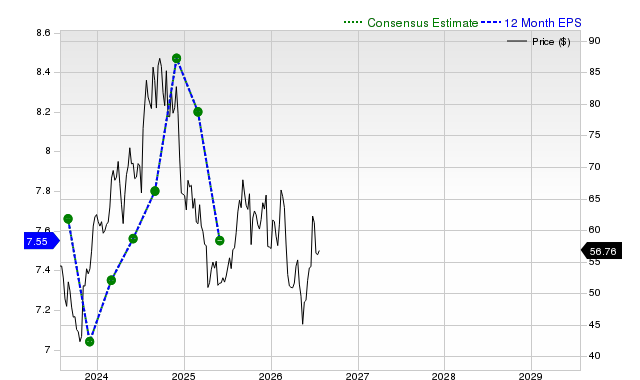 12-month consensus EPS estimate for KBH