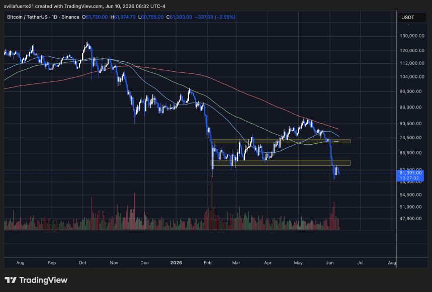 Bitcoin cotizando por debajo del nivel clave | Fuente: gráfico BTCUSDT en TradingView