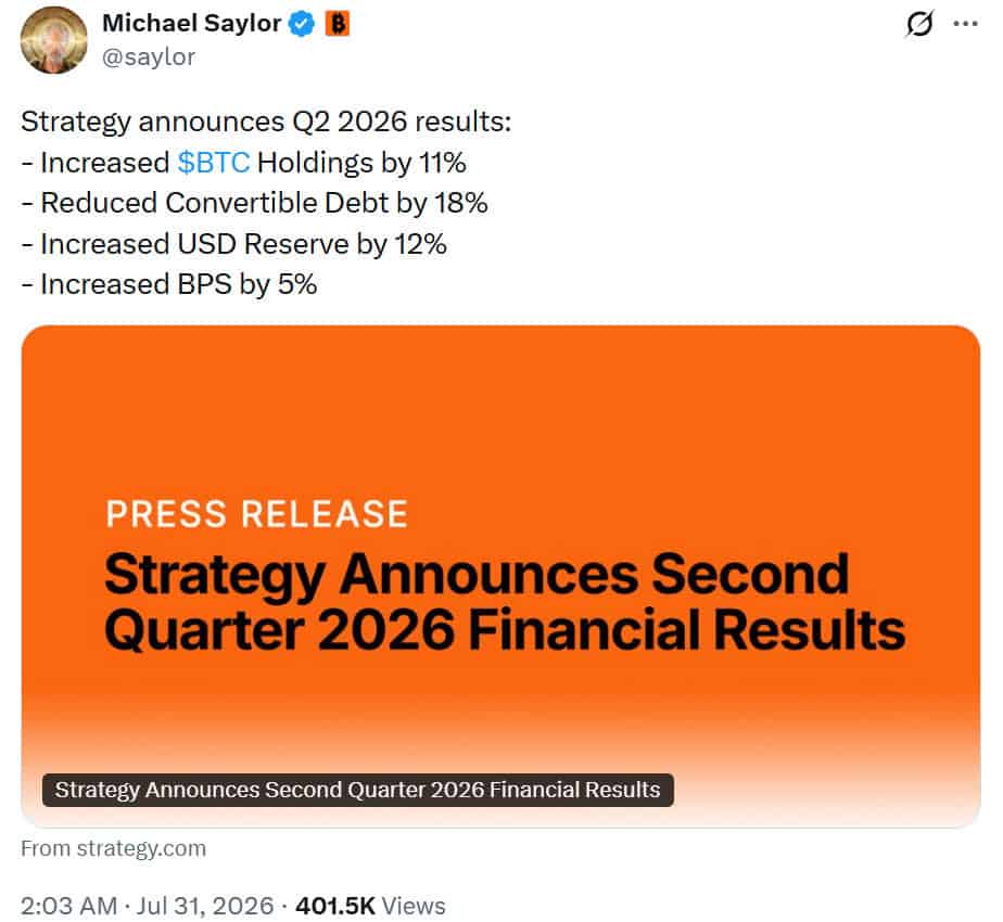 Michael Saylor highlighted Strategy’s 11% increase in Bitcoin holdings to 846,000 BTC, alongside an 18% reduction in convertible debt