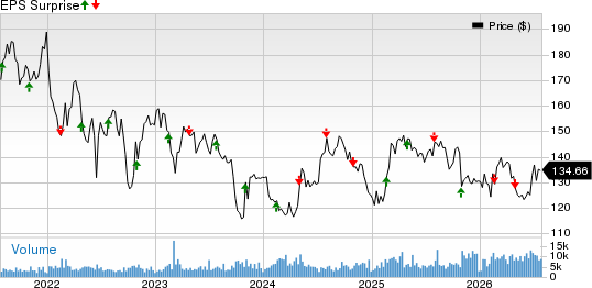 American Water Works Company, Inc. Price and EPS Surprise