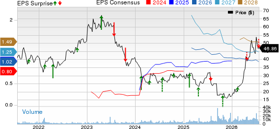 Iridium Communications Inc Price, Consensus and EPS Surprise