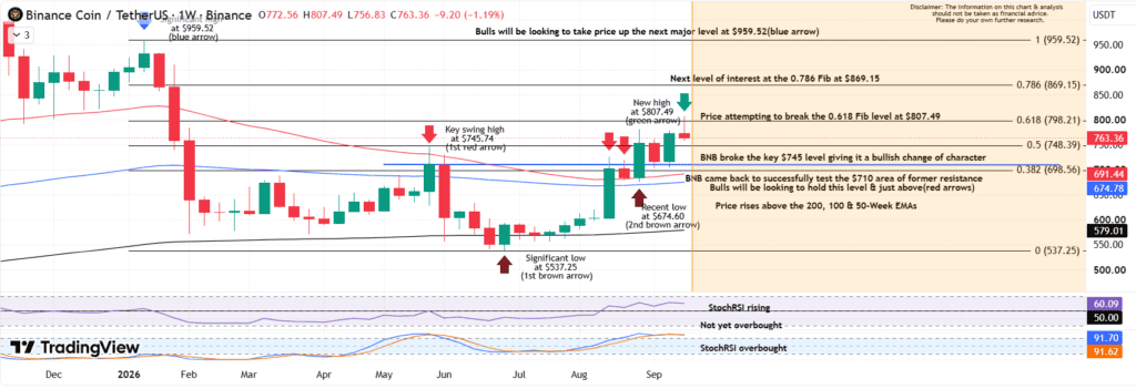 BNB price chart analysis