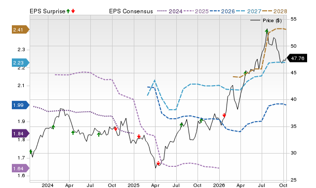 Price, Consensus and EPS Surprise Chart for CSX