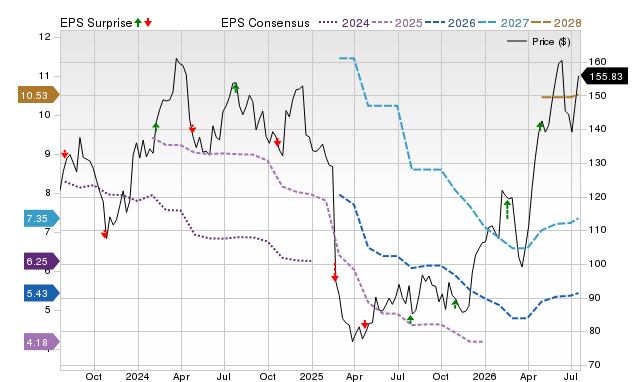 Price, Consensus and EPS Surprise Chart for TFII