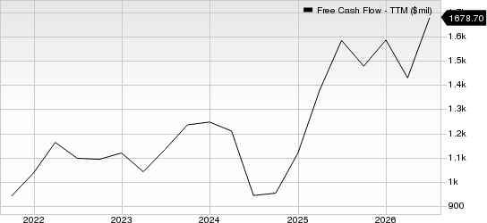 Cadence Design Systems, Inc. Free Cash Flow (TTM)
