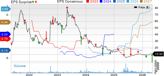 Prothena Corporation plc Price, Consensus and EPS Surprise