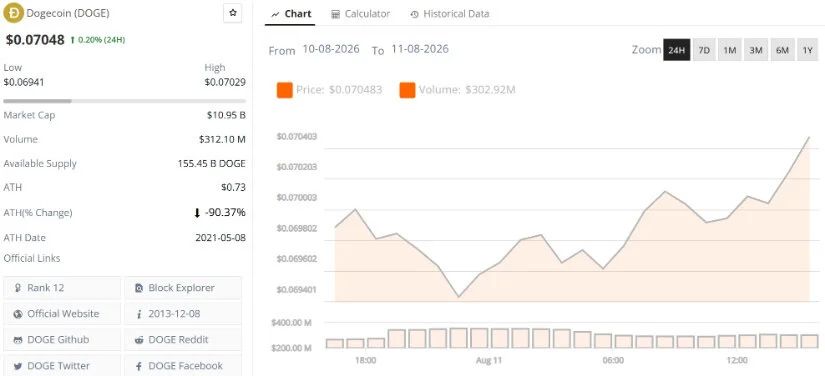 Dogecoin Technical Analysis