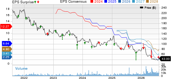 Whirlpool Corporation Price, Consensus and EPS Surprise