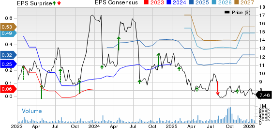 Snap Inc. Price, Consensus and EPS Surprise