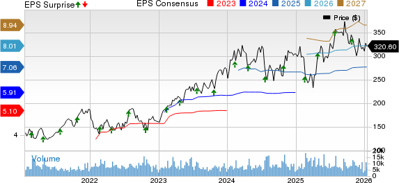 Cadence Design Systems, Inc. Price, Consensus and EPS Surprise