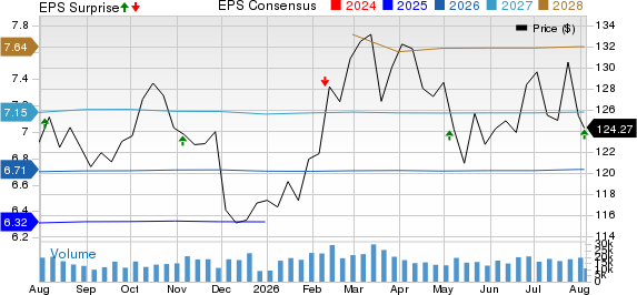 Duke Energy Corporation Price, Consensus and EPS Surprise