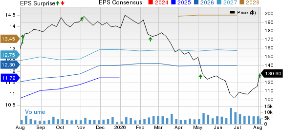 Leidos Holdings, Inc. Price, Consensus and EPS Surprise