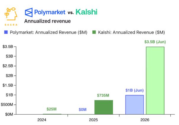 La croissance de Kalshi a dépassé celle de son concurrent direct Polymarket.