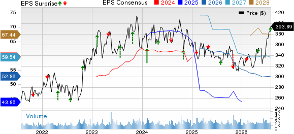 Everest Group, Ltd. Price, Consensus and EPS Surprise