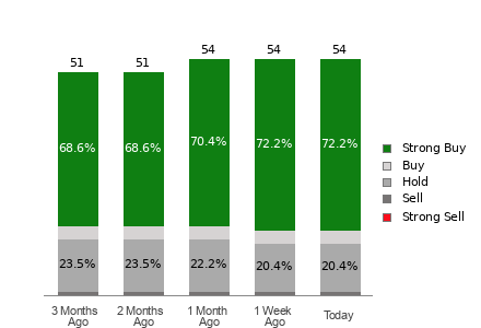 Broker Rating Breakdown Chart for PANW