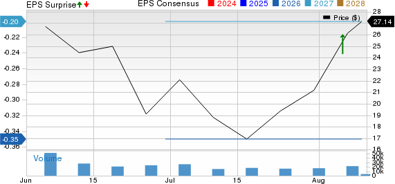 Unusual Machines, Inc. Price, Consensus and EPS Surprise