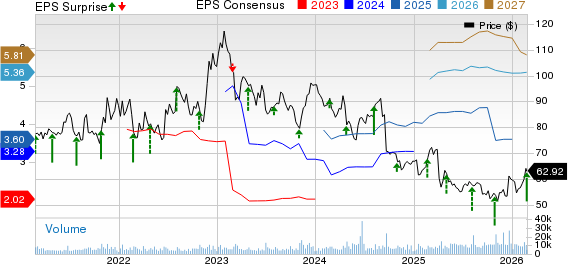 BioMarin Pharmaceutical Inc. Price, Consensus and EPS Surprise