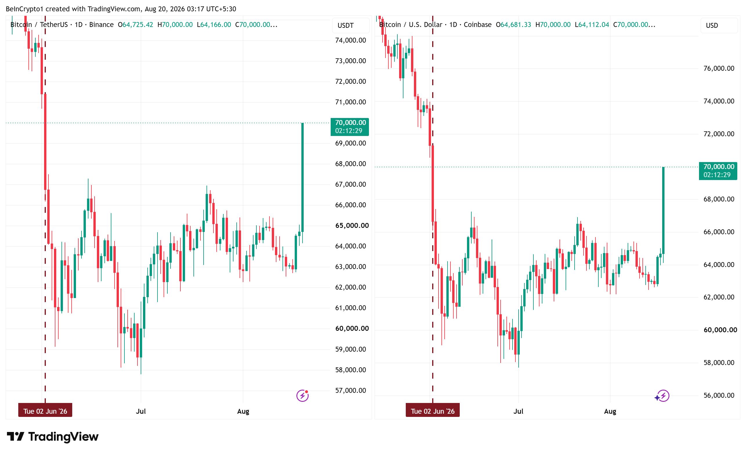 Динамика курса биткоина. Источник: TradingView