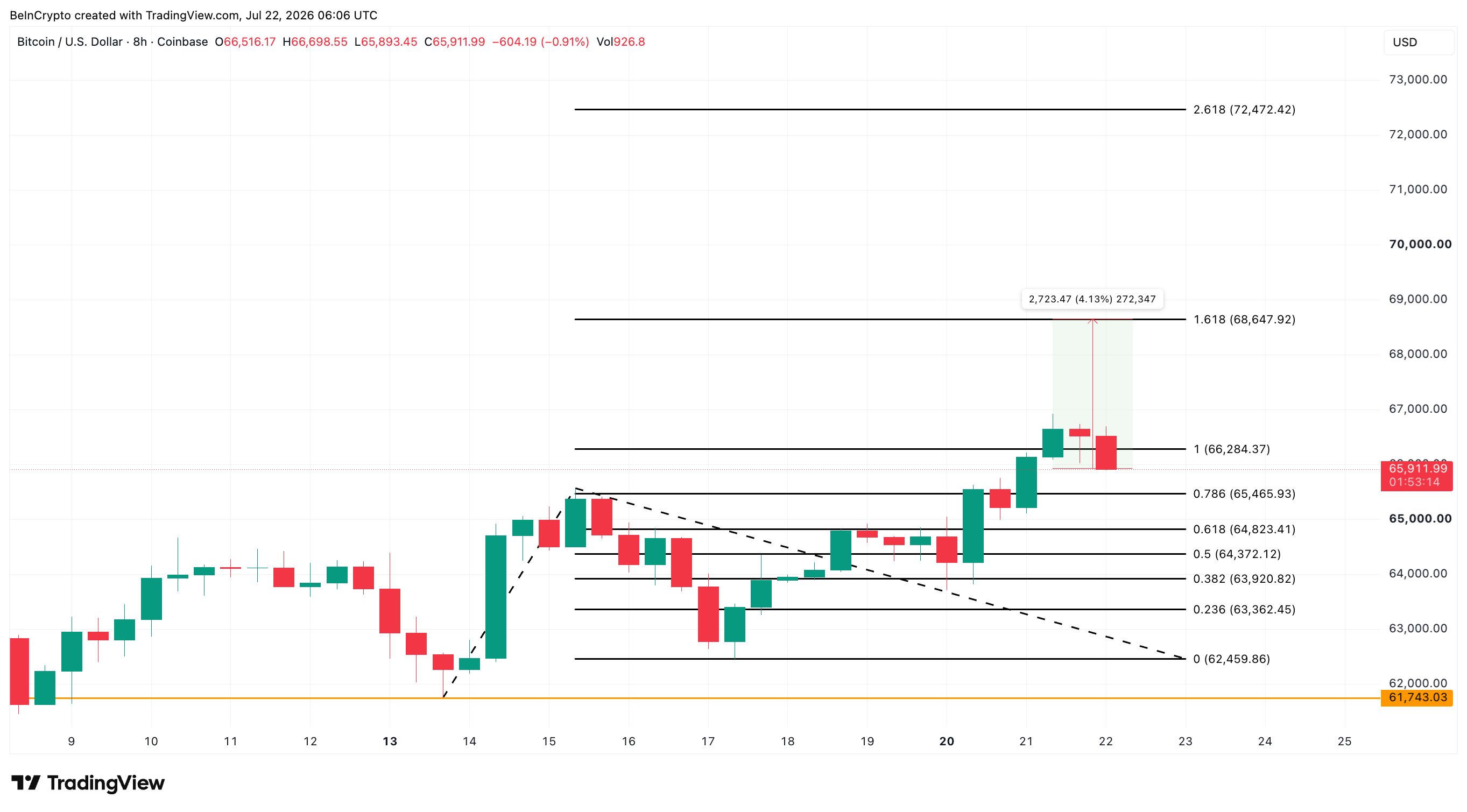 Bitcoin Price Analysis