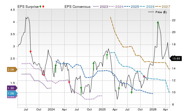 Price, Consensus and EPS Surprise Chart for SNCY