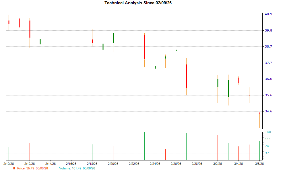 1-month candlestick chart for AUB