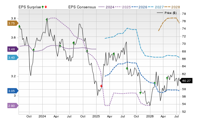 Price, Consensus and EPS Surprise Chart for MDLZ