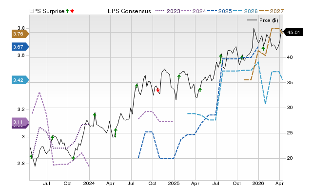 Price, Consensus and EPS Surprise Chart for HTB