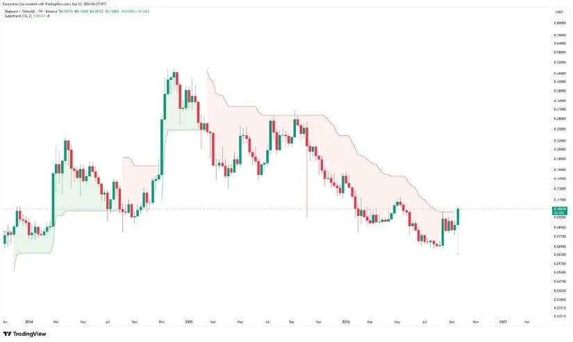 Weekly SuperTrend Approaching a Bullish Flip