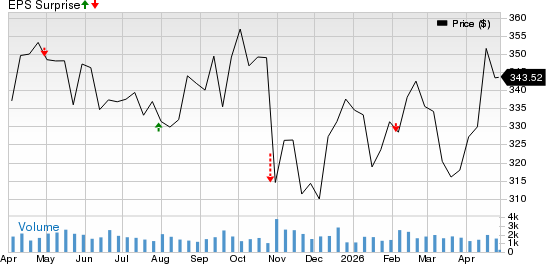 Everest Group, Ltd. Price and EPS Surprise