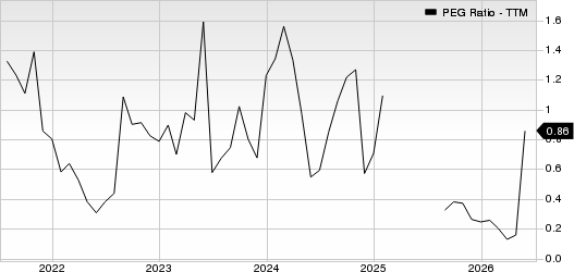Digital Turbine, Inc. PEG Ratio (TTM)