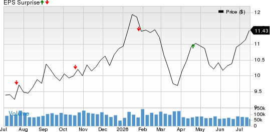 AGNC Investment Corp. Price and EPS Surprise