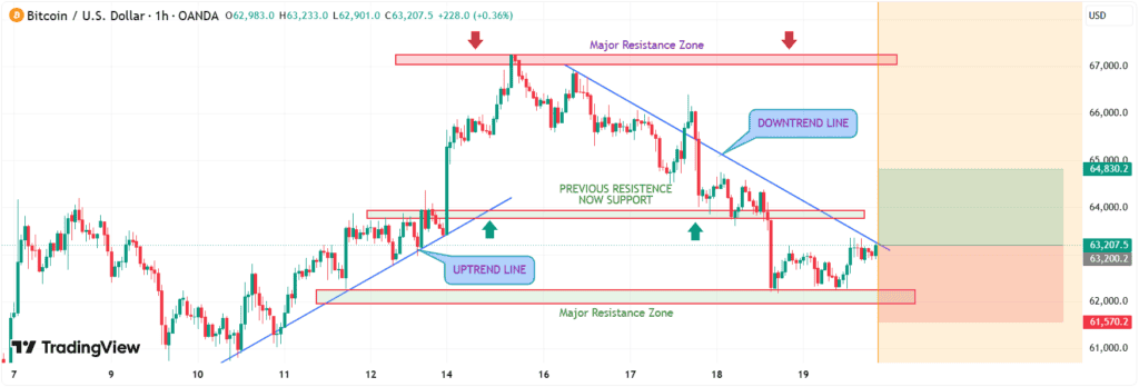 chart shows Bitcoin is approaching a critical decision point, with a break above the descending trendline potentially signaling a bullish recovery