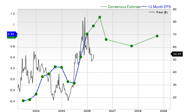 12-month consensus EPS estimate for SYM