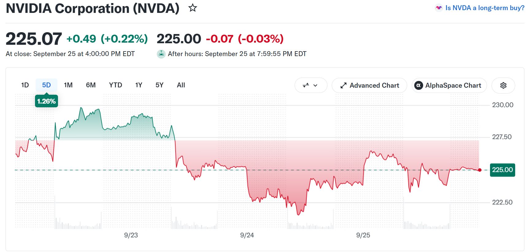Nvidia (NVDA) Stock Performance. Source: Yahoo Finance