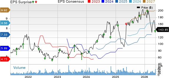 Boot Barn Holdings, Inc. Price, Consensus and EPS Surprise