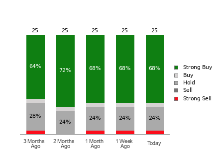 Broker Rating Breakdown Chart for ULTA