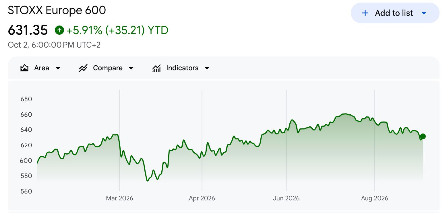 Stoxx Europe 600 Performance.