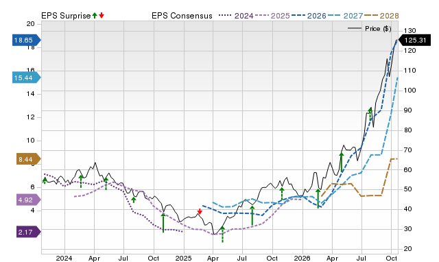 Price, Consensus and EPS Surprise Chart for DINO