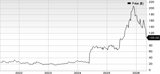 Insmed, Inc. Price