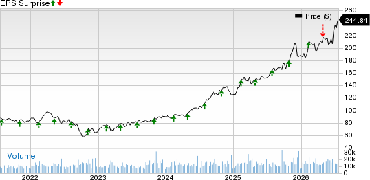 Welltower Inc. Price and EPS Surprise
