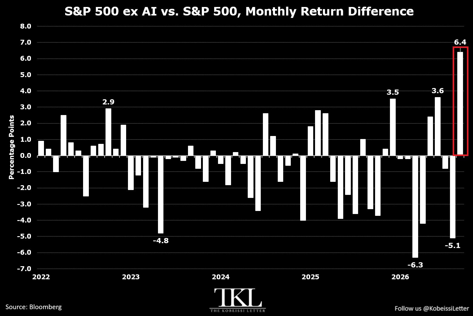 Diferencia de retorno mensual S&P 500 sin IA vs. S&P 500, de 2022 a octubre 2026