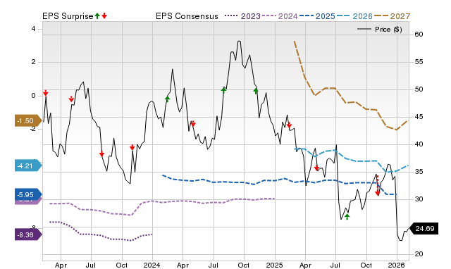 Price, Consensus and EPS Surprise Chart for RARE