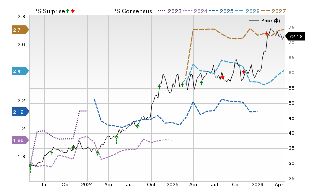Price, Consensus and EPS Surprise Chart for WMB