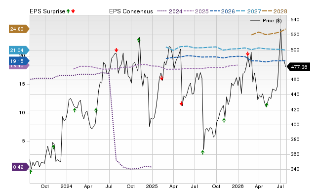 Price, Consensus and EPS Surprise Chart for VRTX