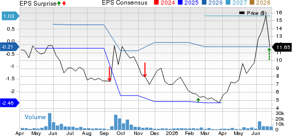 Quantum Corporation Price, Consensus and EPS Surprise